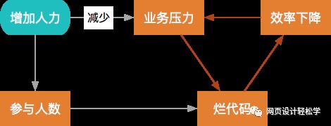 代码质量管控的四个阶段