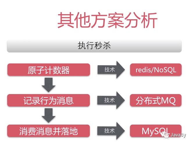 Java高并发秒杀系统【观后总结】