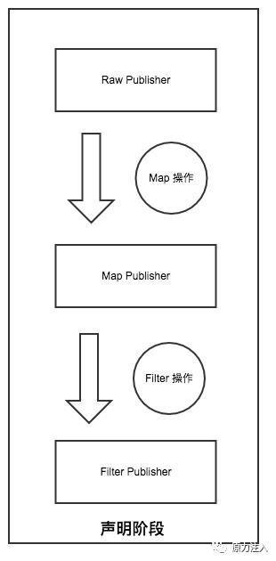 由表及里学 ProjectReactor 之上卷