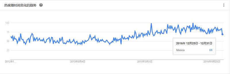 最全大数据工具盘点，Google Trends 揭示了你应该学习这些！