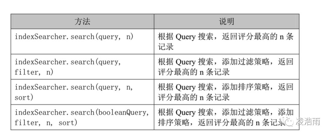 分布式--Lucene 全文检索