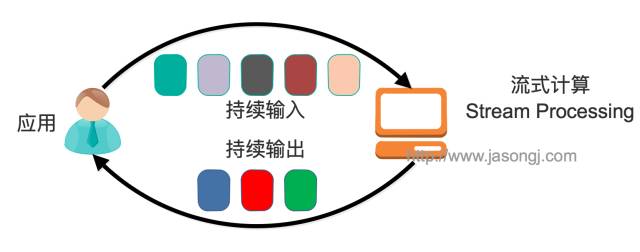 介绍一位分布式流处理新贵：Kafka Stream