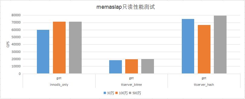 MySQL InnoDB Memcached Plugin在Oray公司的实践