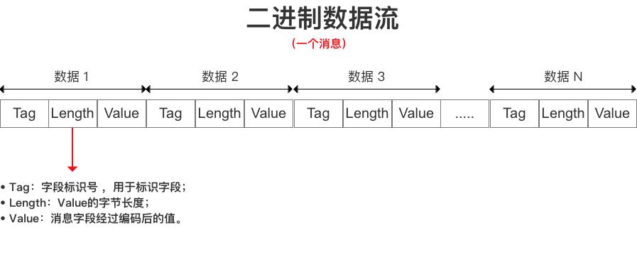 数据存储示意图