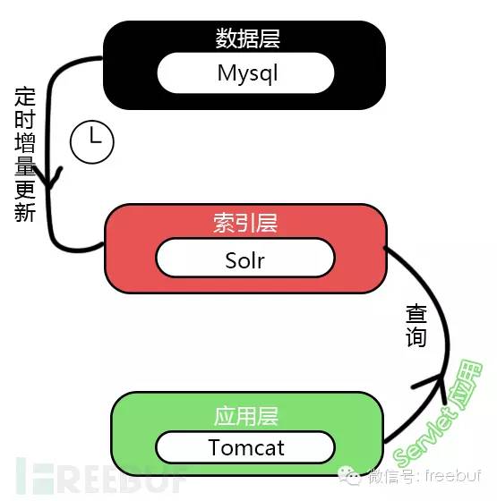 干货 | 如何用Solr搭建大数据查询平台