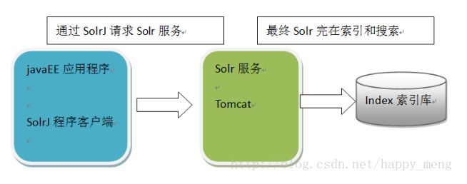 Solr的基本使用