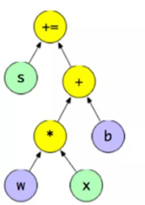 主流的机器学习框架之一——TensorFlow