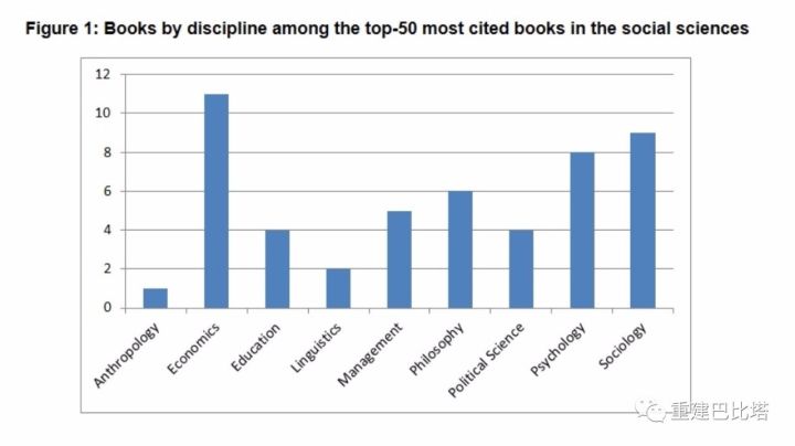 社会科学领域引用最多的论著是哪些（基于Google Scholar的分析）?