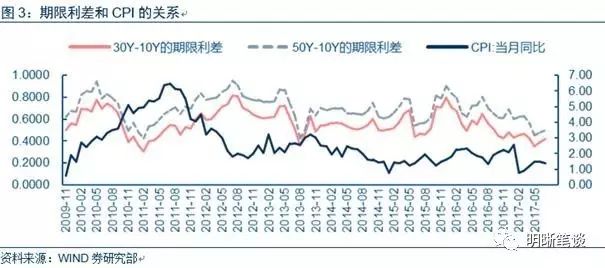 【超长国债的定价研究】超长期国债是否有配置价值，基于时间序列模型的研究