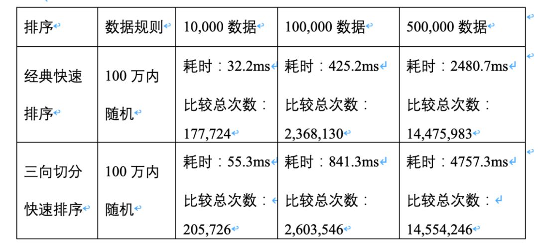 由浅入深玩转快速排序算法