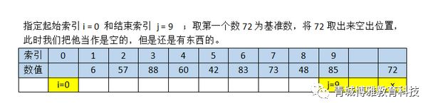 java快速排序 （任何人都能看懂的快速排序）