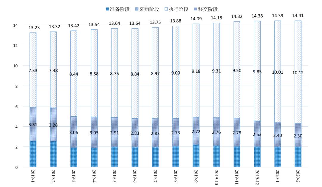 【关注】全国PPP综合信息平台项目管理库2020年2月报