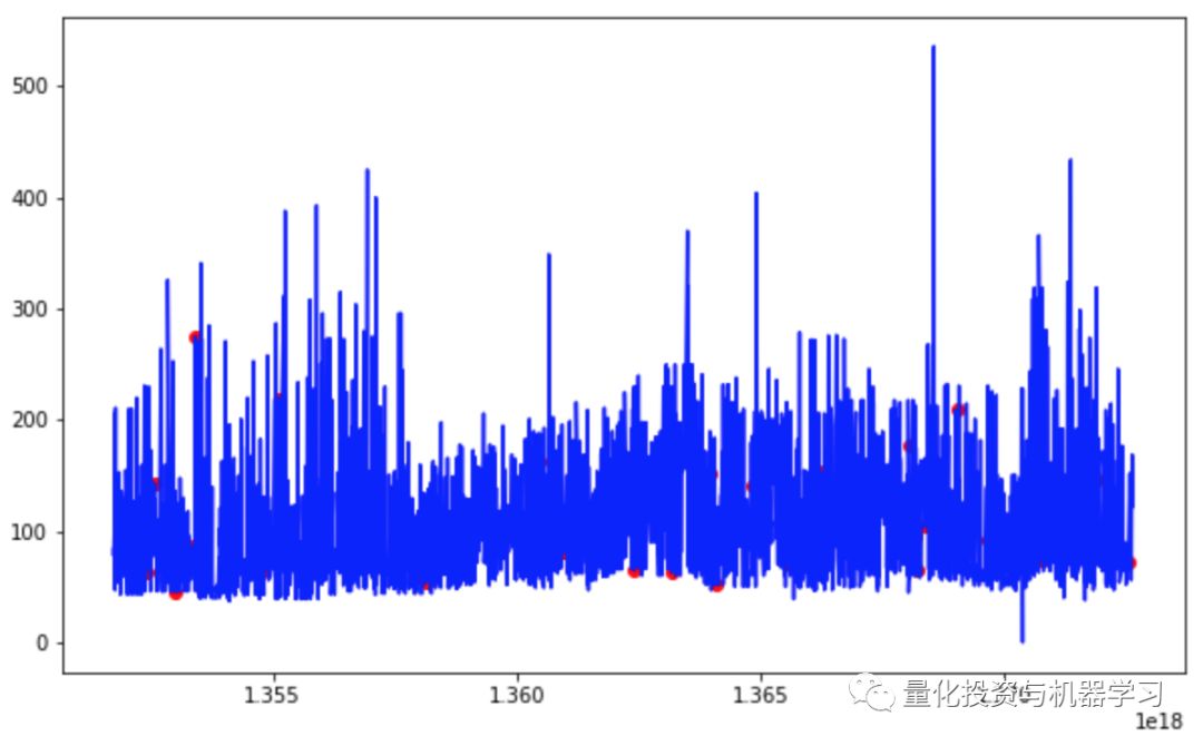 基于机器学习算法的时间序列价格异常检测（附代码）