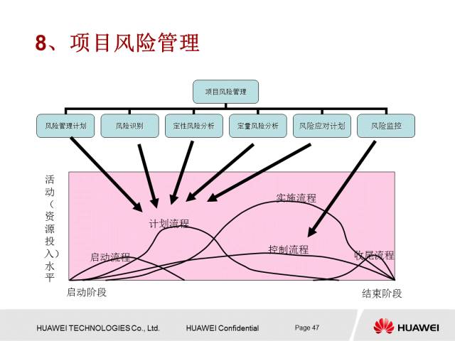 华为内部PPT解读项目管理知识，值得一学！