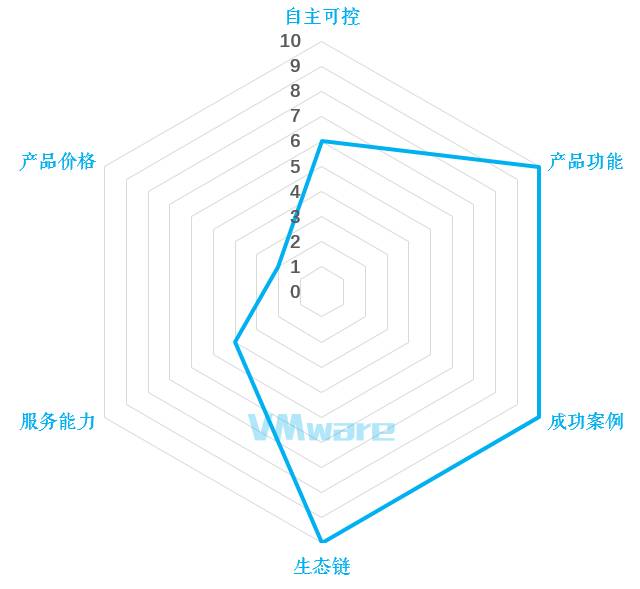 虚拟化“折叠”