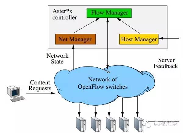 虚拟化的逆袭：OpenFlow和SDN | 点融黑帮