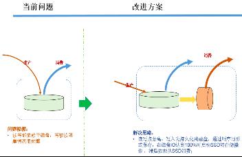 日均350000亿接入量，腾讯TubeMQ性能超过Kafka