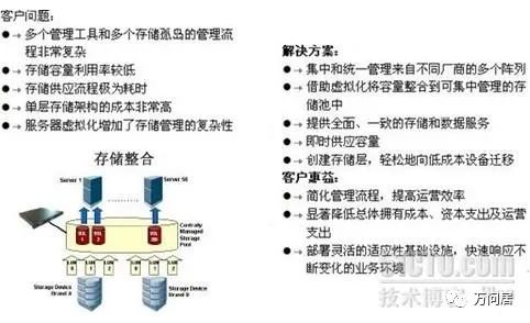 存储虚拟化和异构环境解决方案