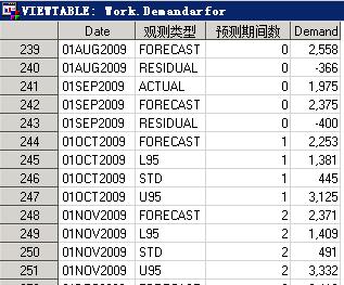 时间序列分析（十一）：趋势时间序列分析之异常点检测和FORECAST过程建立趋势模式