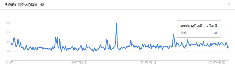 最全大数据工具盘点，Google Trends 揭示了你应该学习这些！