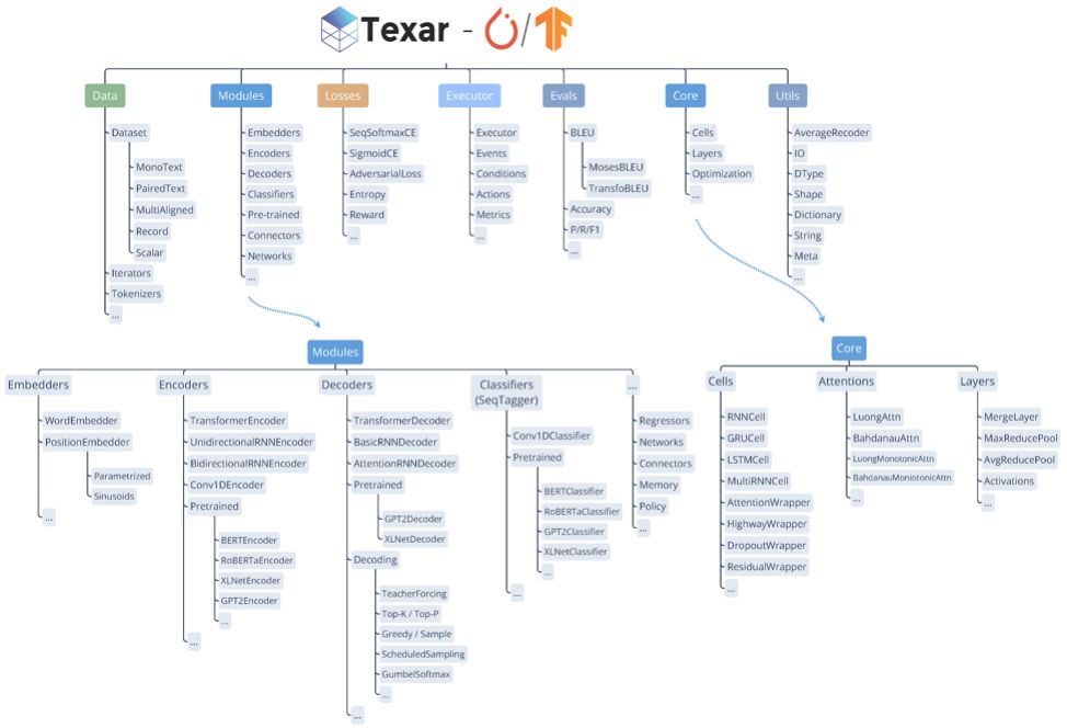 Texar-PyTorch：在PyTorch中集成TensorFlow的最佳特性