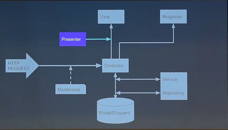 打造 Laravel 优美架构——谈可维护性与弹性设计