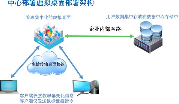 虚拟桌面网络隔离方案