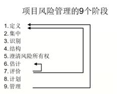 【笔记6】技经项目管理第七章