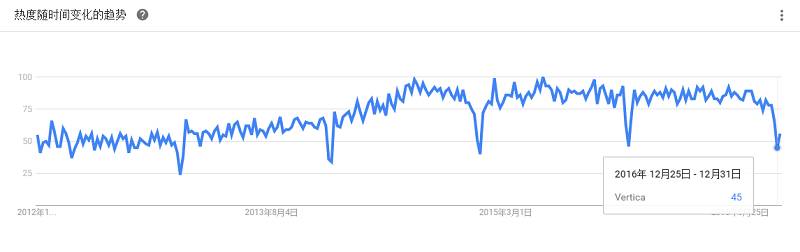 最全大数据工具盘点，Google Trends 揭示了你应该学习这些！