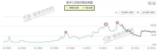 分析：时间序列预测下的柏子仁行情