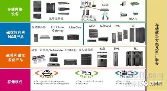 存储虚拟化和异构环境解决方案