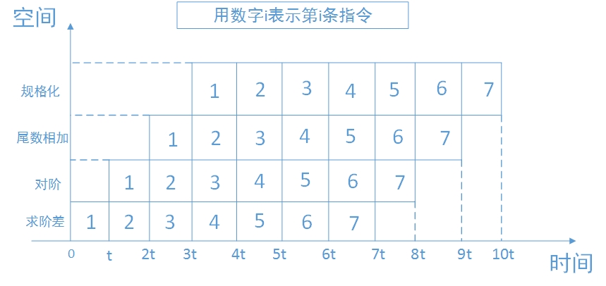 浮点加法流水线时空图