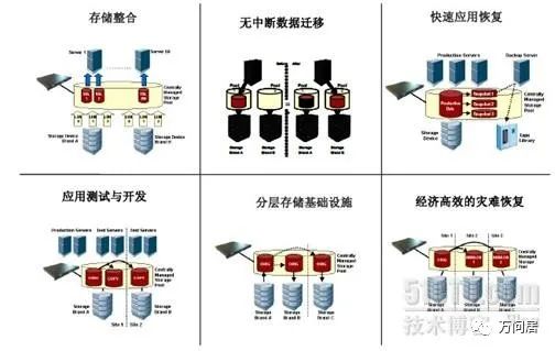 存储虚拟化和异构环境解决方案