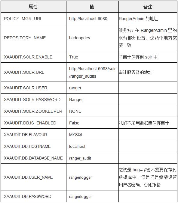 手把手教你利用Ranger对SolrCloud鉴权