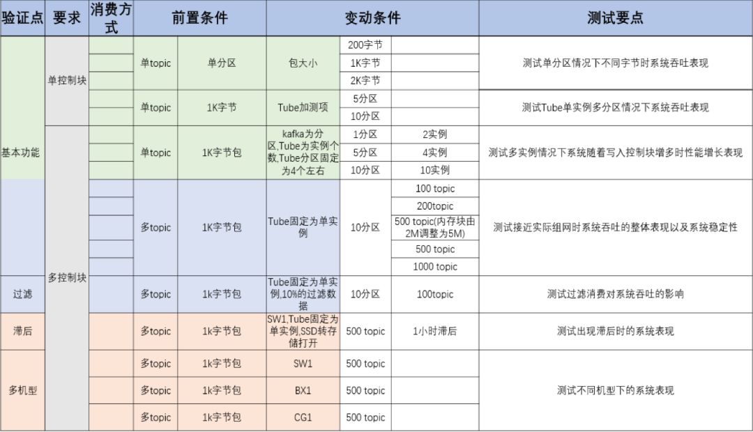 日均350000亿接入量，腾讯TubeMQ性能超过Kafka