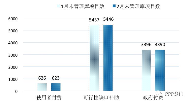 全国PPP综合信息平台项目管理库2020年2月报