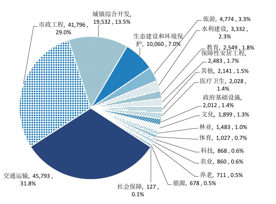 【关注】全国PPP综合信息平台项目管理库2020年2月报