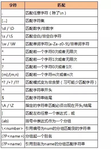 PYTHON正则表达式语法小结