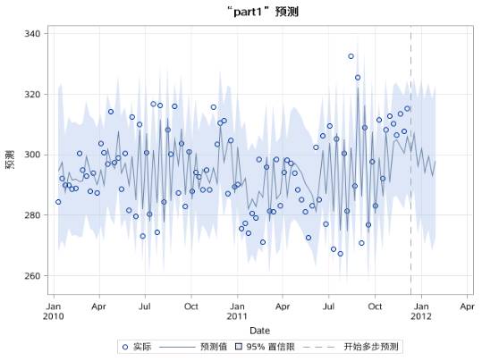 时间序列分析（七）：平稳时间序列分析之预测