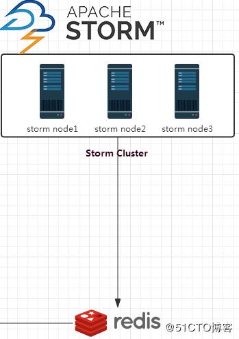 如何运用Flume+Kafka+Storm+Redis构建大数据实时处理系统