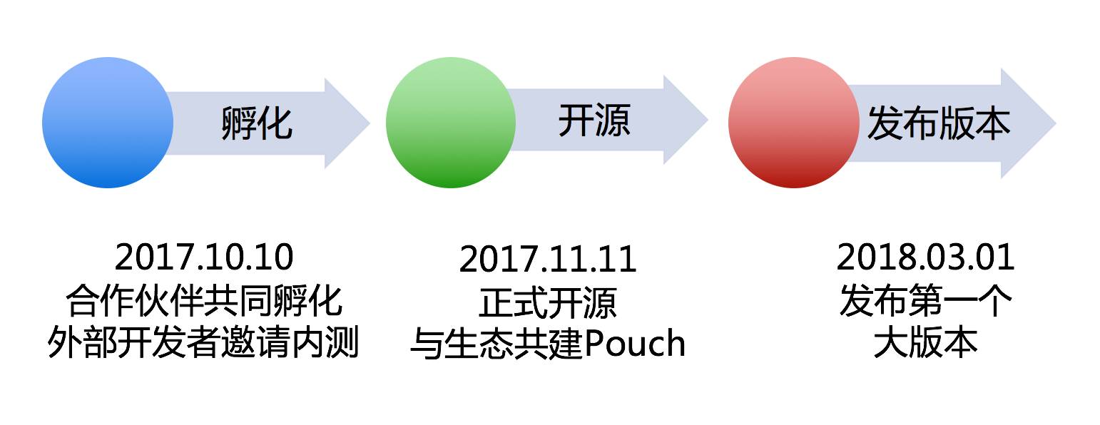 重磅！阿里自研容器技术Pouch宣布即将开源