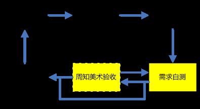 如何做到高效配合？浅谈项目管理中的闭环思维