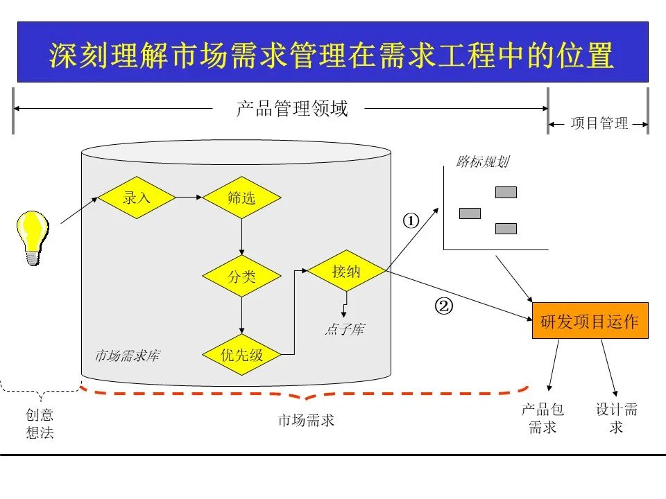 一份项目管理工具教材，团队架构、需求管理、关键路径都有了！可下载！