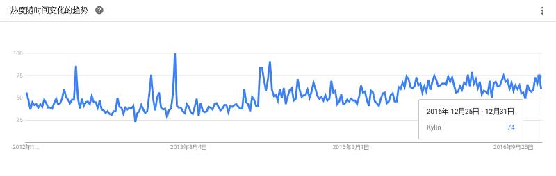 最全大数据工具盘点，Google Trends 揭示了你应该学习这些！