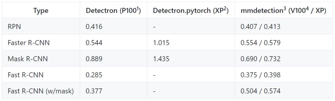 资源 | 一个基于PyTorch的目标检测工具箱，商汤联合港中文开源mmdetection