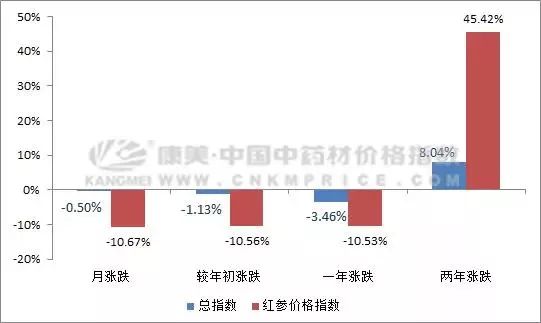 在时间序列上捕捉「红参」的周期性商机！