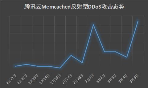 放大倍数超5万倍的 Memcached DDoS 反射攻击，怎么破？