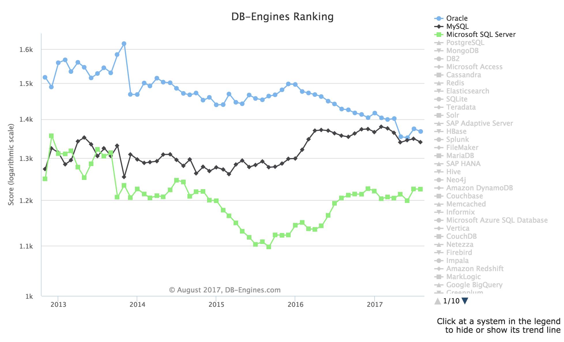 2017年8月DB-Engines数据库排名：Solr排名上升