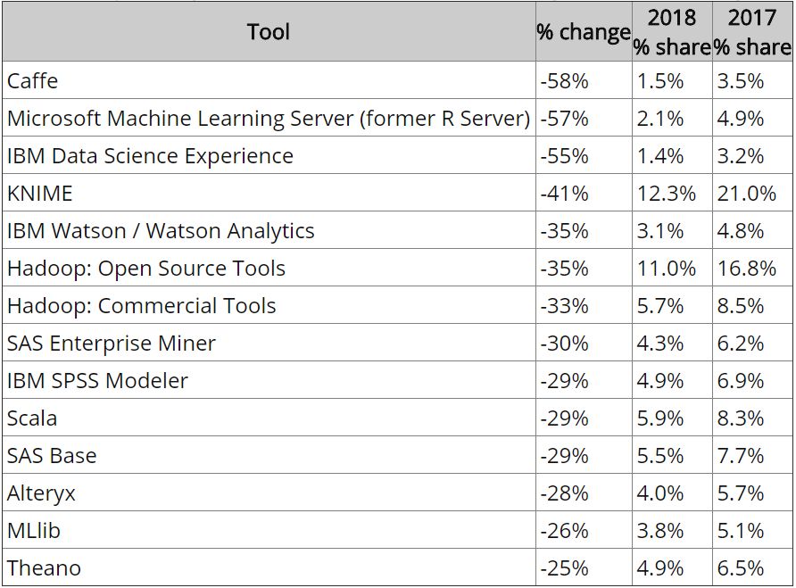 Python 扩大领先优势，PyTorch 仅占 6.4%：2018 年数据科学语言&工具排名