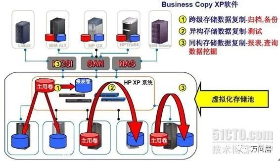 存储虚拟化和异构环境解决方案